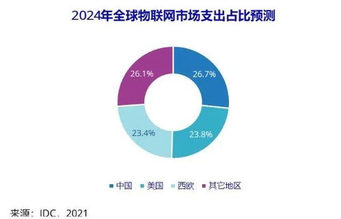 2024年中國物聯網市場 邁向3000億美元支出新紀元，應用服務引領未來增長