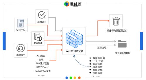 互認助力 通付盾Web爬蟲防火墻與中科曙光服務器完成國產化適配，共筑物聯網應用安全基石