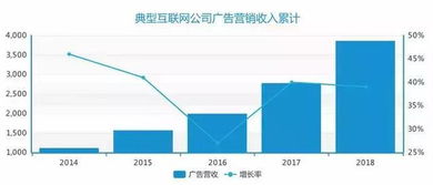 數(shù)據(jù)看2018年互聯(lián)網(wǎng)公司廣告營收及趨勢